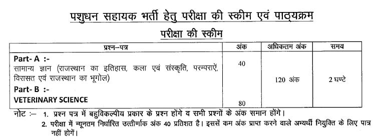 RSMSSB Pashudhan Sahayak {LSA} Syllabus 2022 Download Livestock Assistant Exam Pattern  